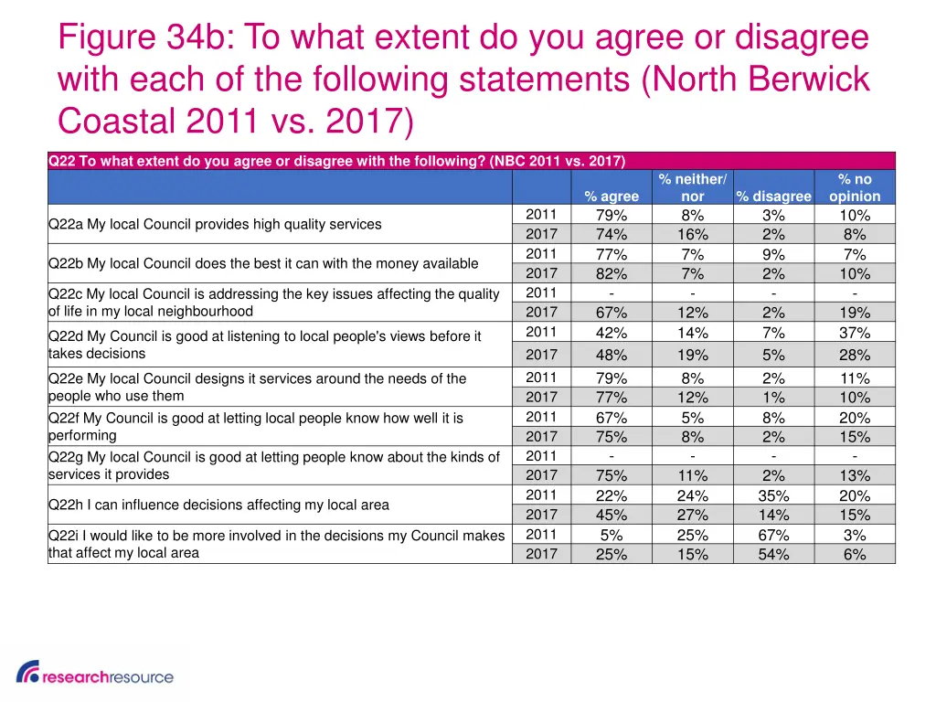 figure 34b to what extent do you agree