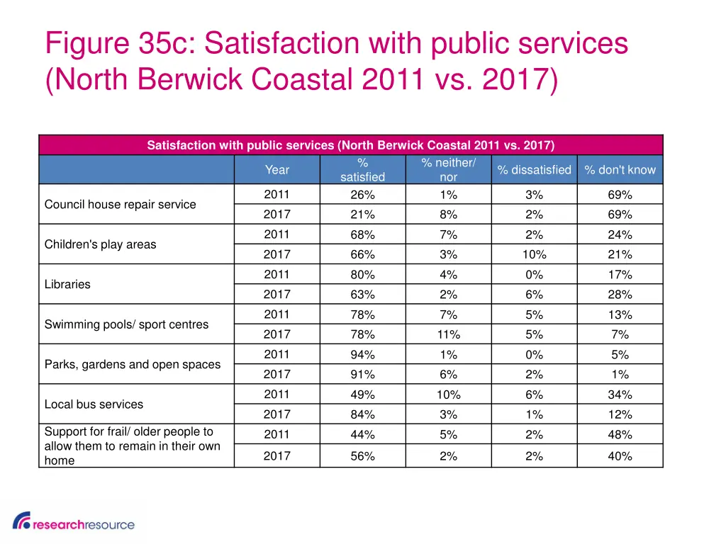 figure 35c satisfaction with public services