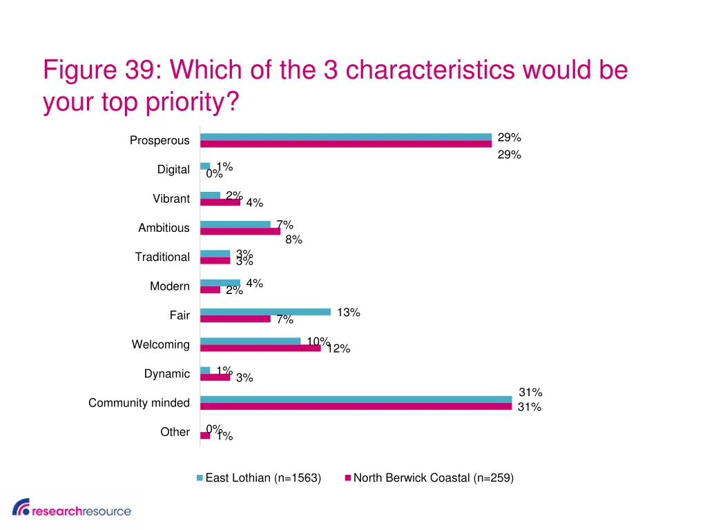 figure 39 which of the 3 characteristics would