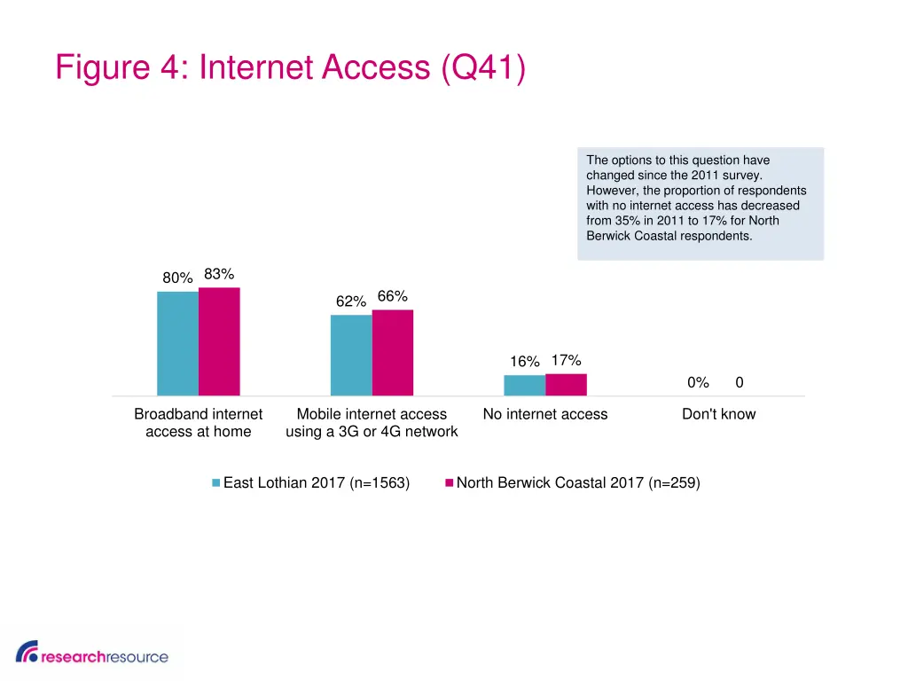 figure 4 internet access q41