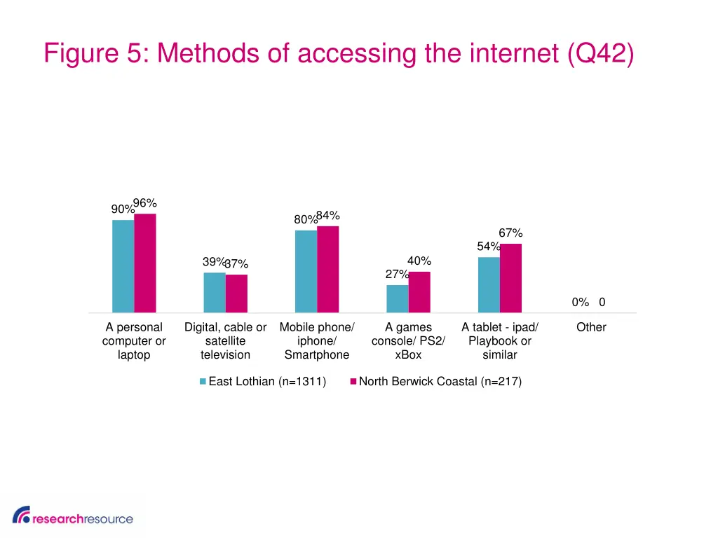 figure 5 methods of accessing the internet q42
