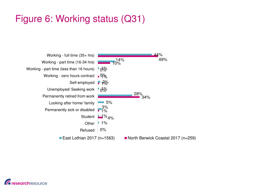 figure 6 working status q31