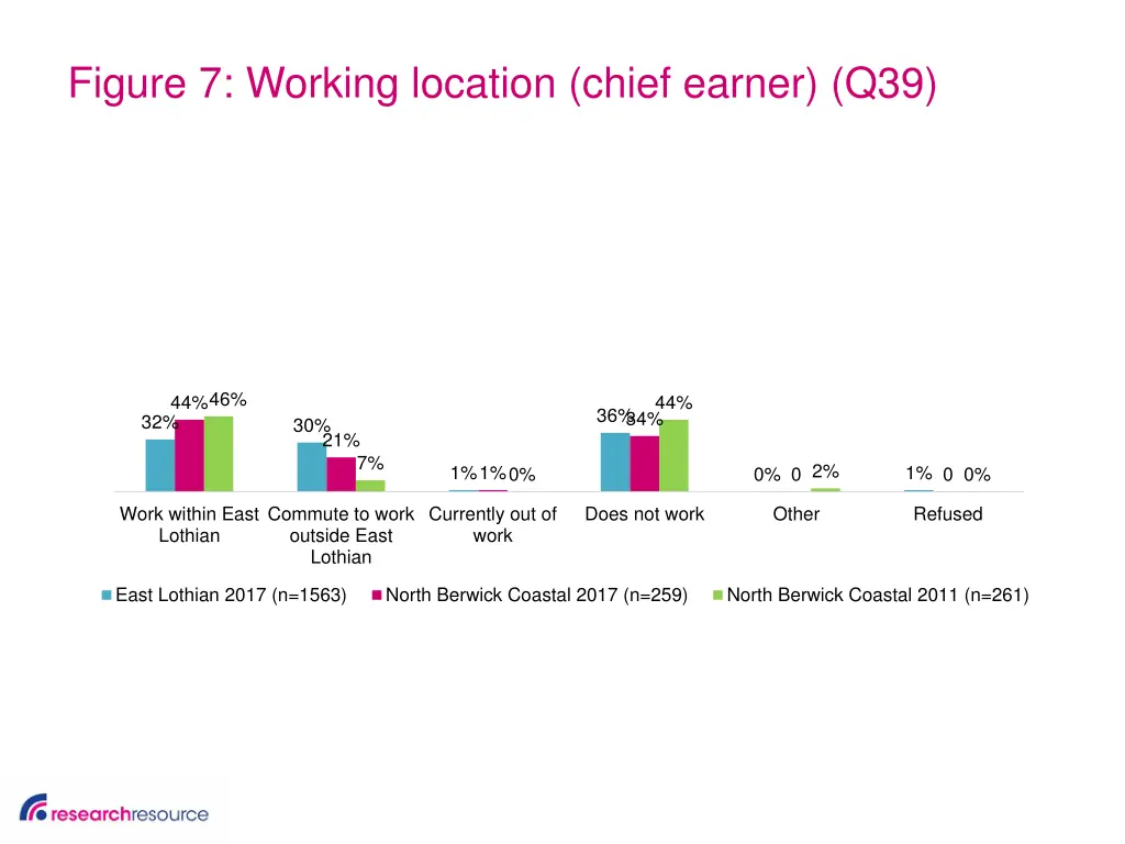 figure 7 working location chief earner q39