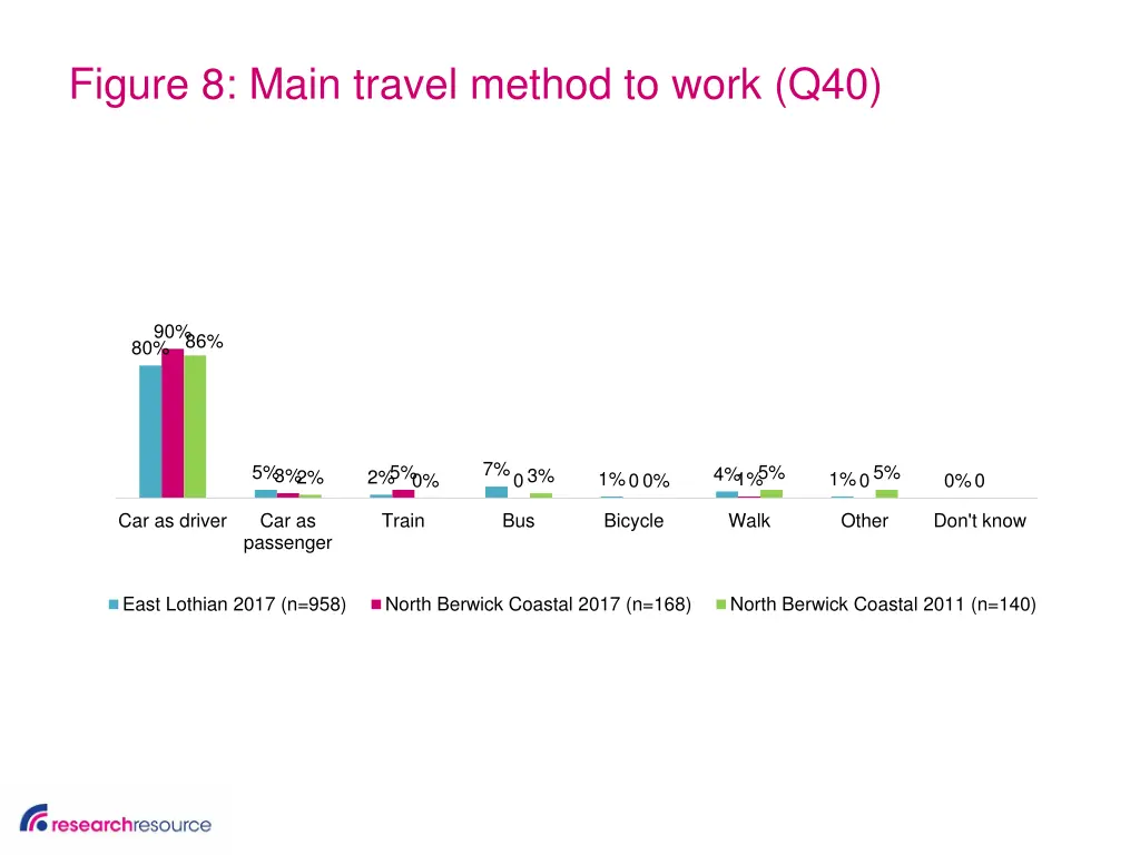 figure 8 main travel method to work q40