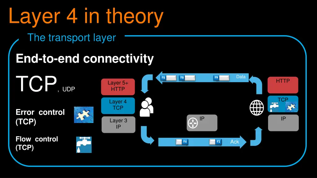 layer 4 in theory the transport layer