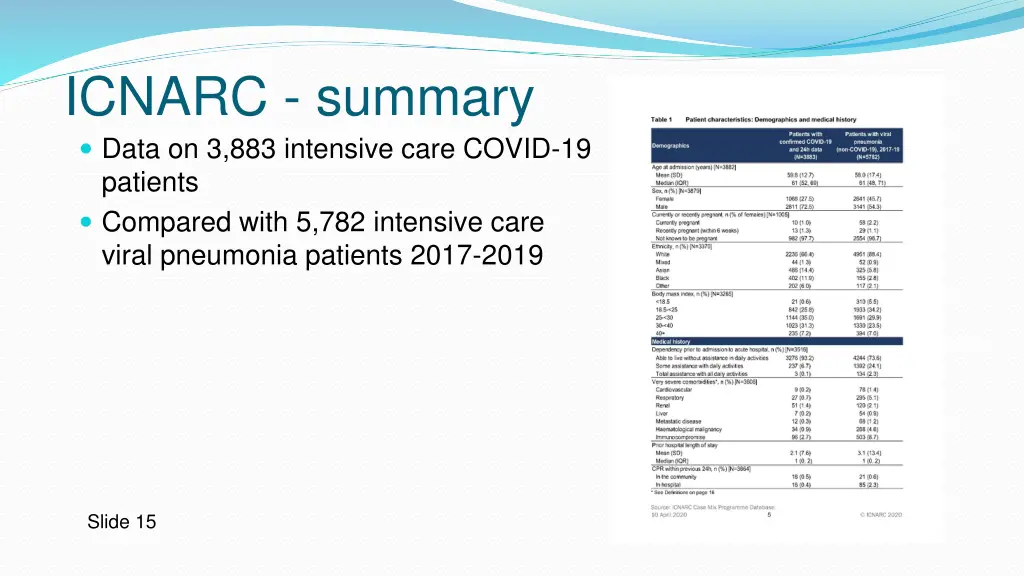 icnarc summary data on 3 883 intensive care covid