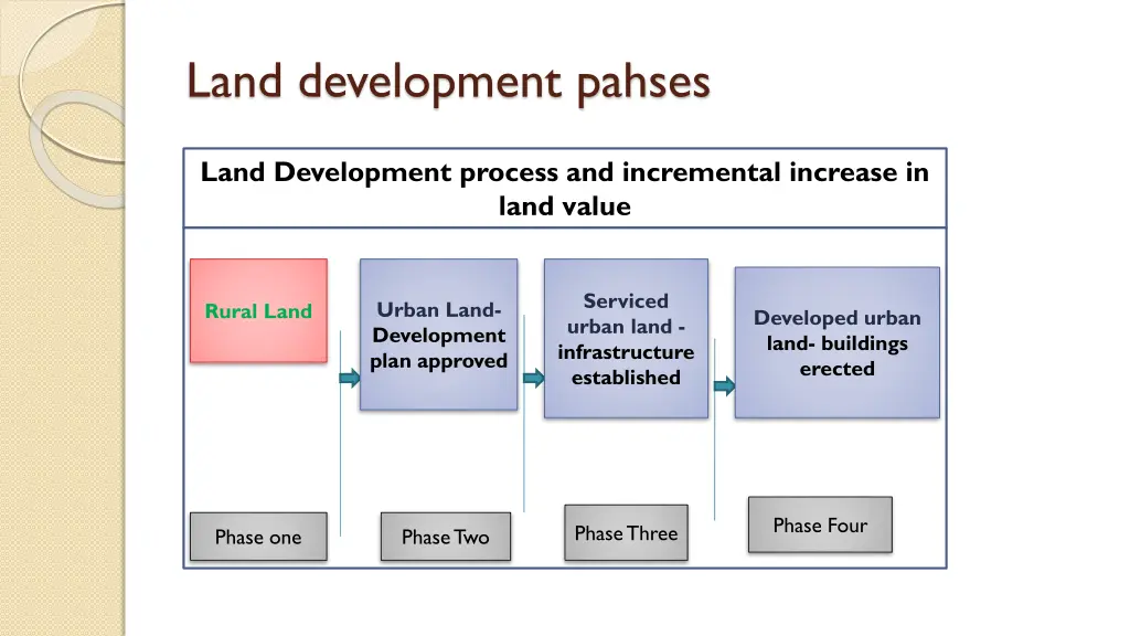 land development pahses
