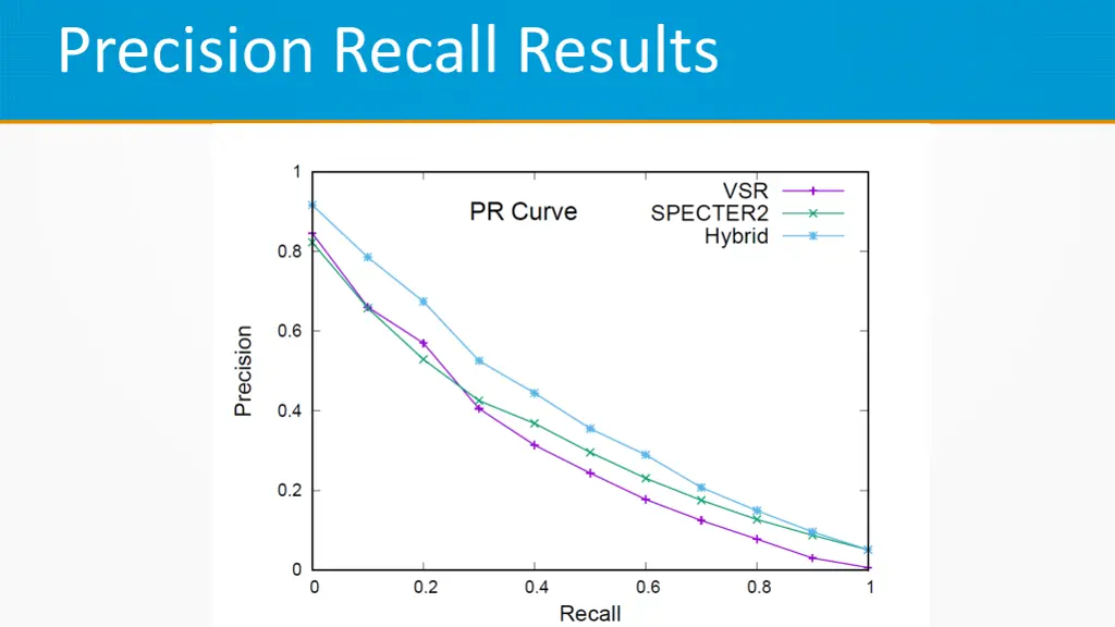 precision recall results