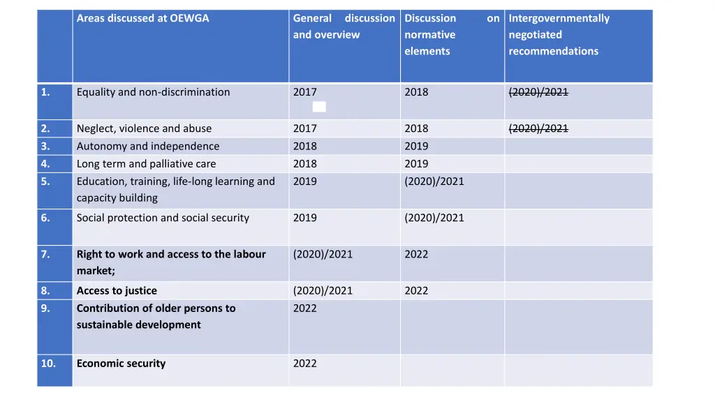 areas discussed at oewga