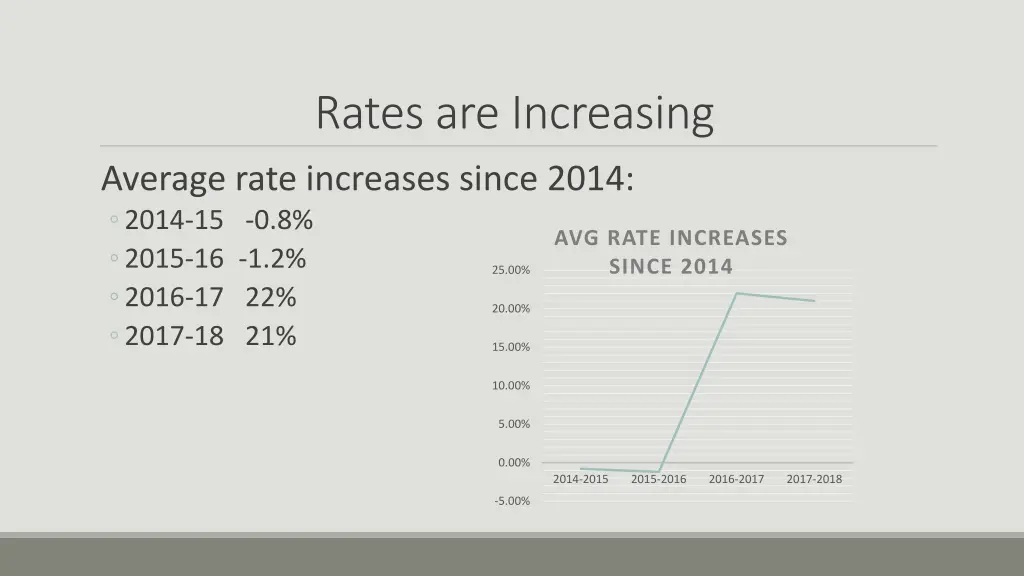 rates are increasing