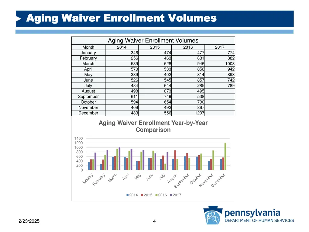 aging waiver enrollment volumes aging waiver