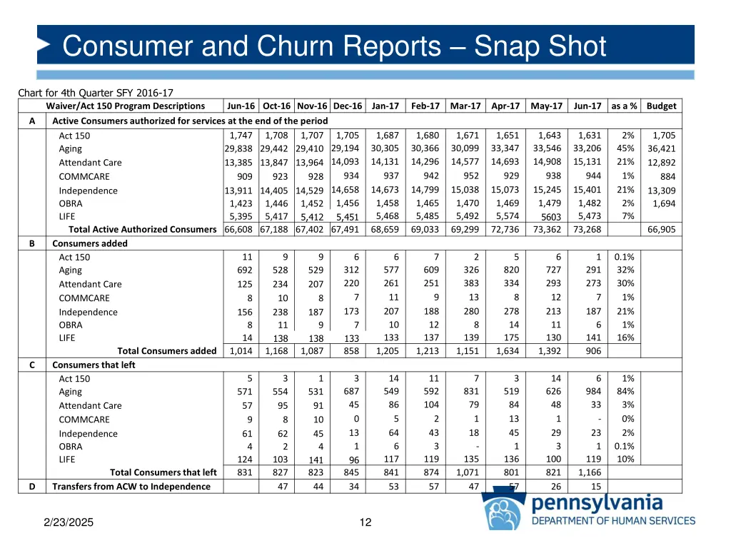 consumer and churn reports snap shot