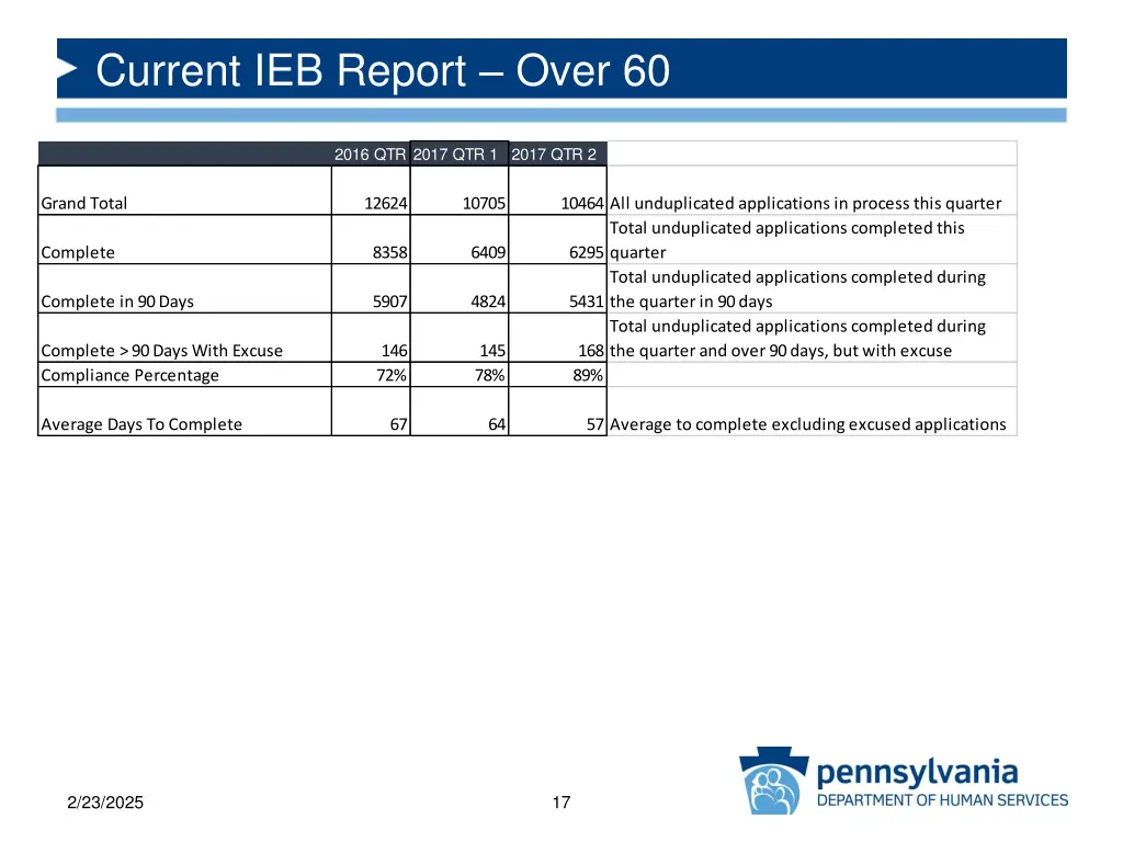 current ieb report over 60