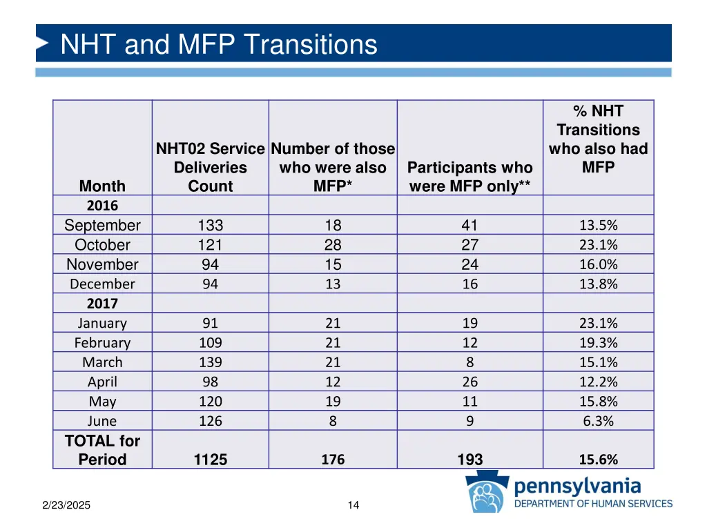 nht and mfp transitions