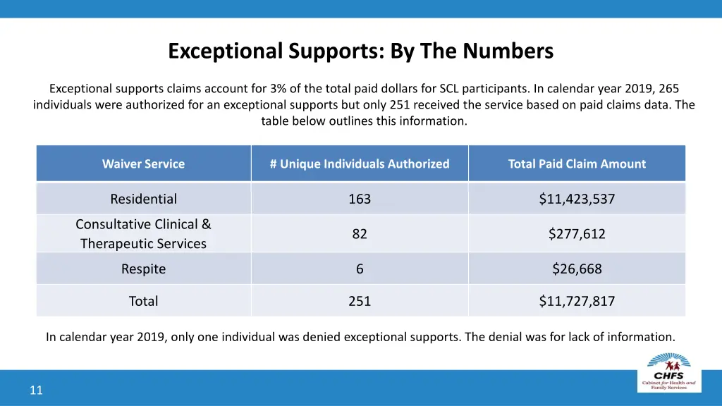 exceptional supports by the numbers