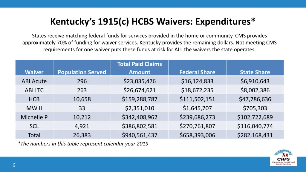 kentucky s 1915 c hcbs waivers expenditures
