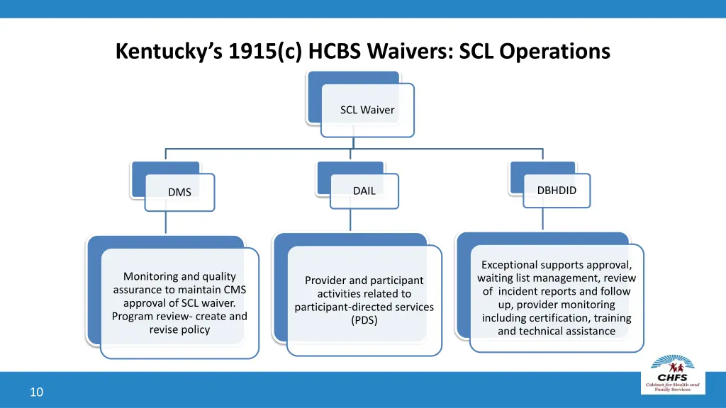 kentucky s 1915 c hcbs waivers scl operations