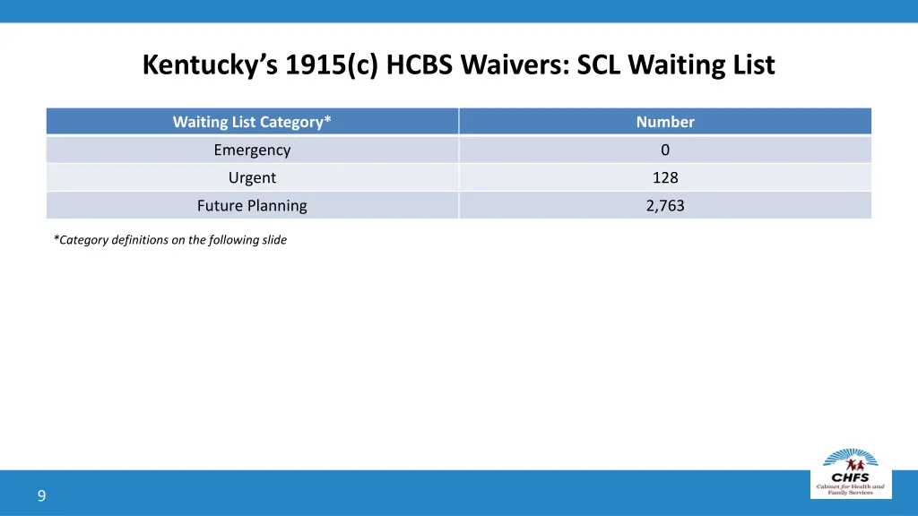 kentucky s 1915 c hcbs waivers scl waiting list 1