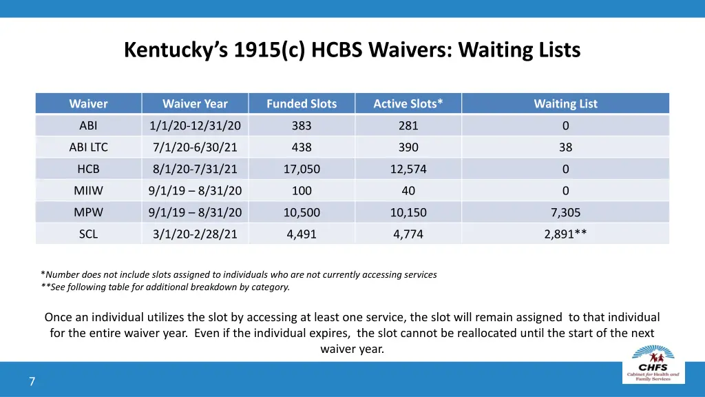 kentucky s 1915 c hcbs waivers waiting lists
