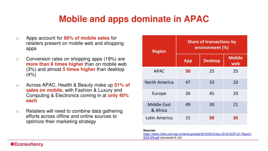 mobile and apps dominate in apac