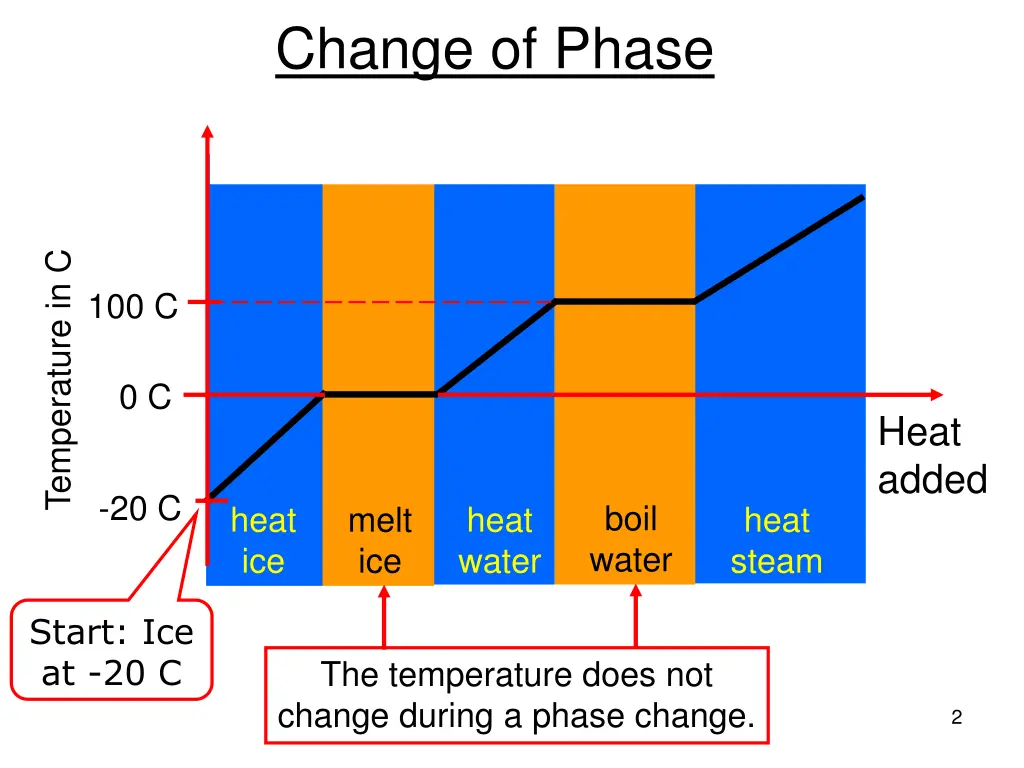 change of phase