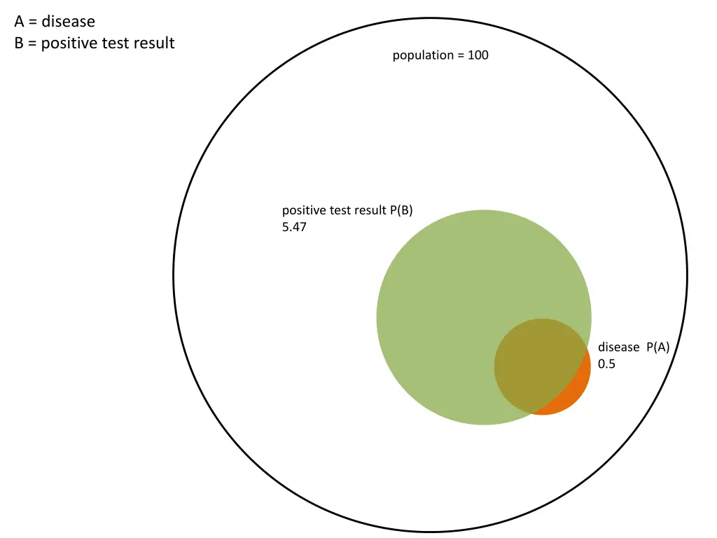 a disease b positive test result