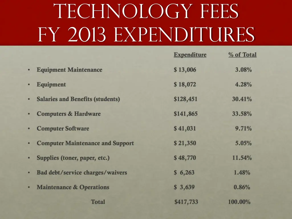 technology fees fy 2013 expenditures