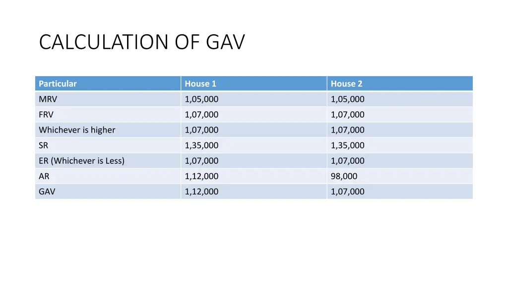 calculation of gav
