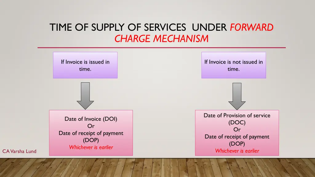 time of supply of services under forward charge 1