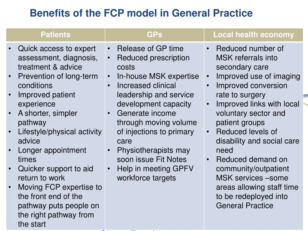 benefits of the fcp model in general practice