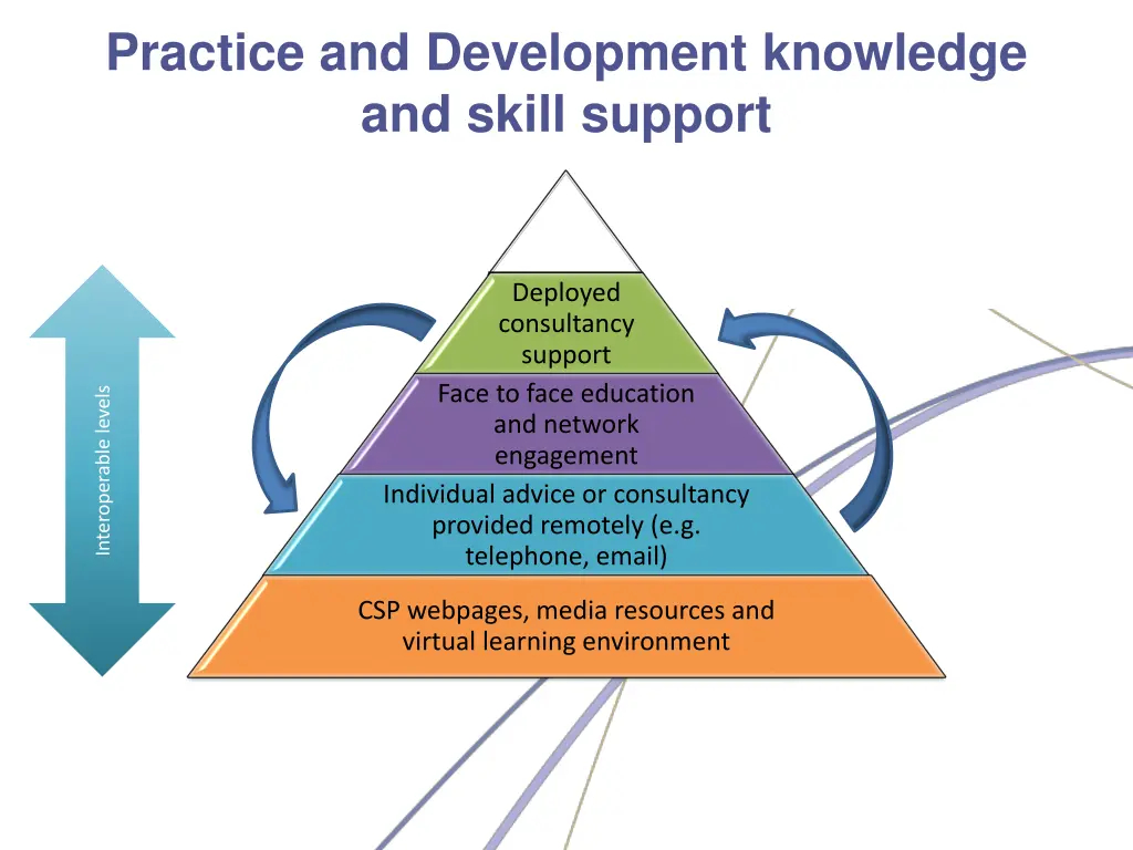 practice and development knowledge and skill