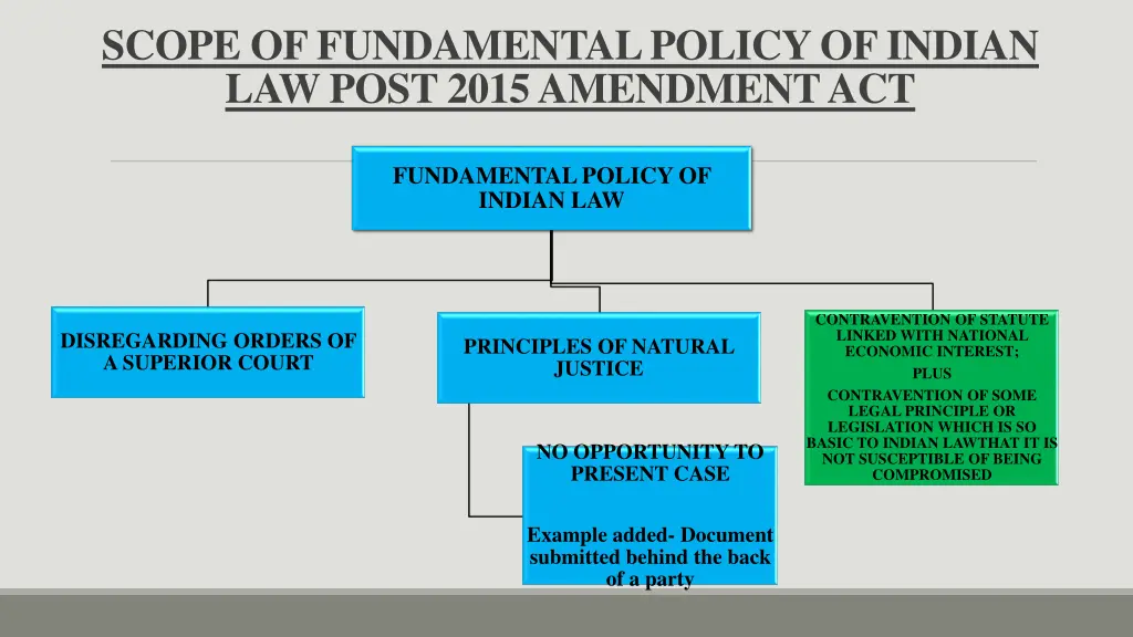 scope of fundamental policy of indian law post