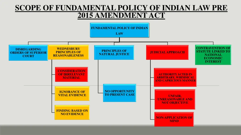 scope of fundamental policy of indian