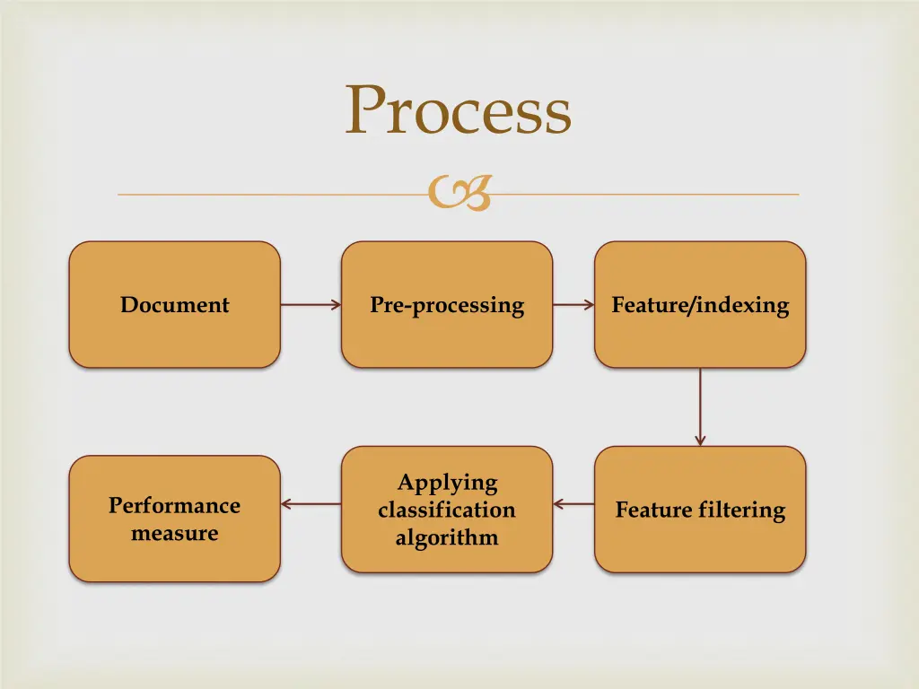 process