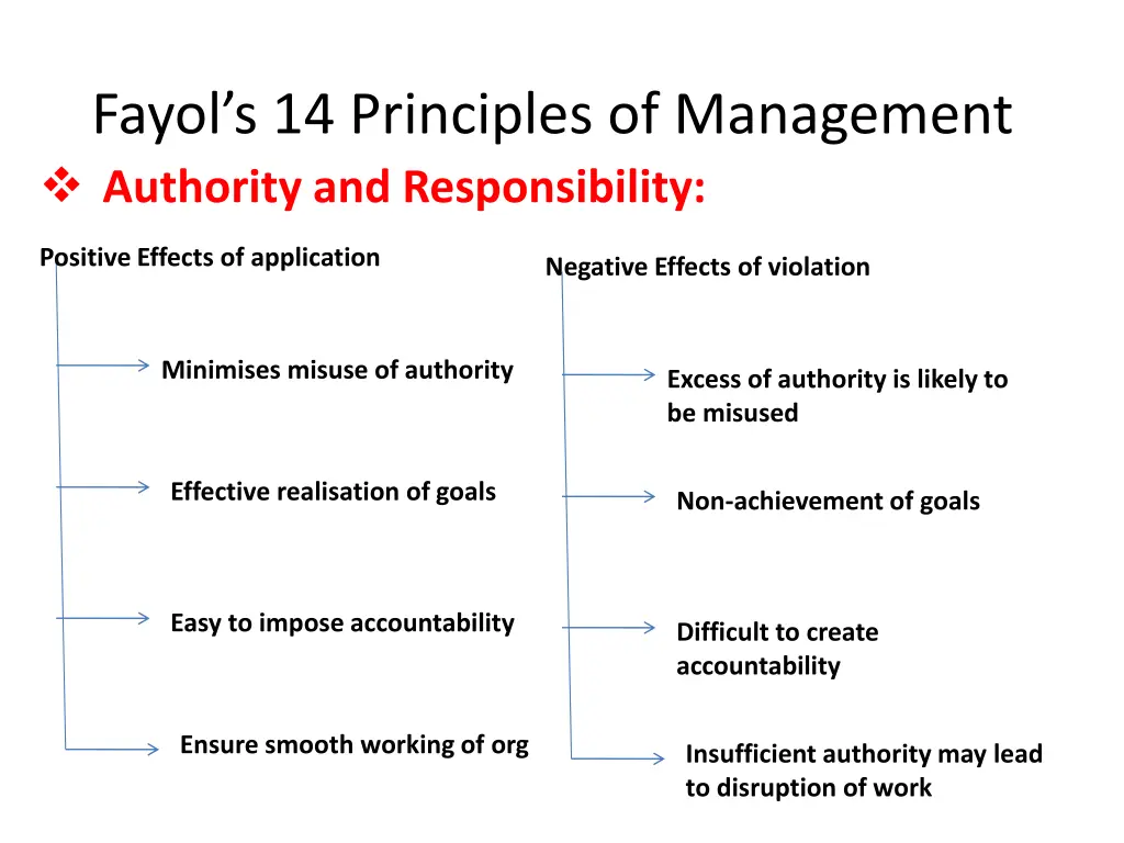 fayol s 14 principles of management authority