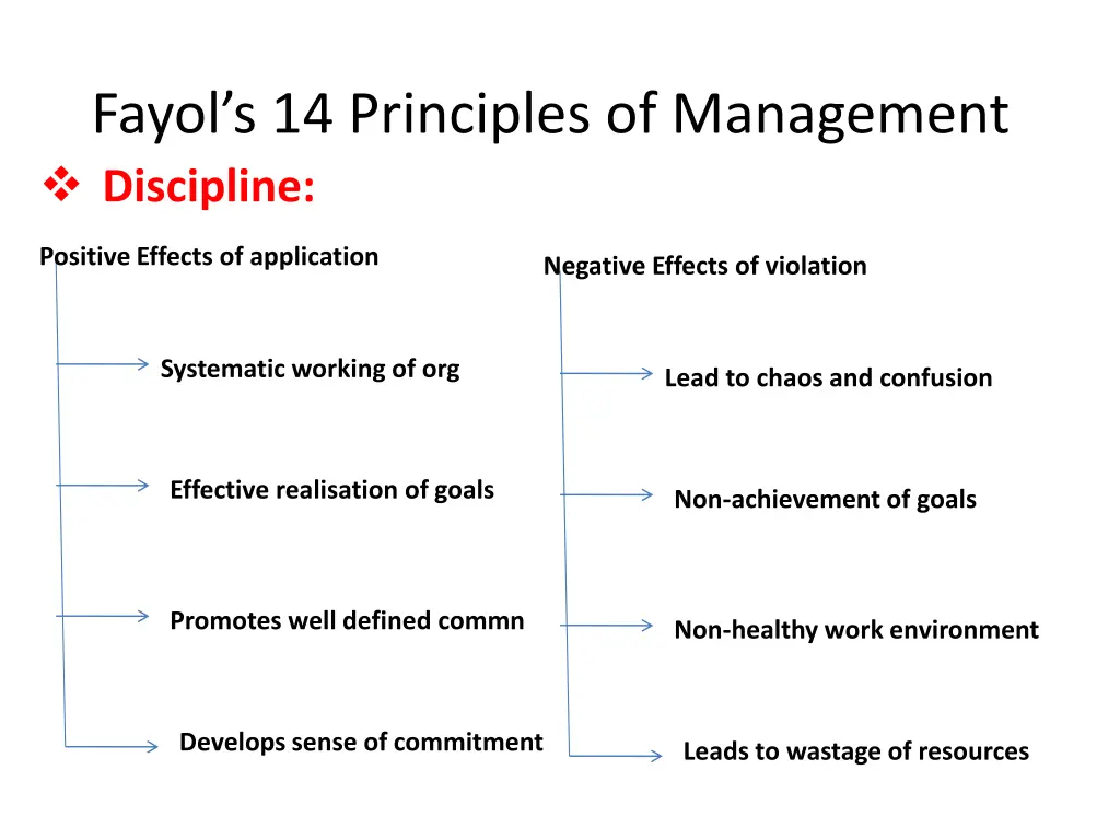fayol s 14 principles of management discipline