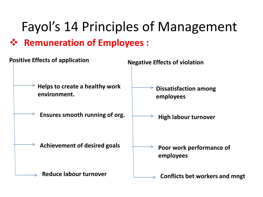 fayol s 14 principles of management remuneration
