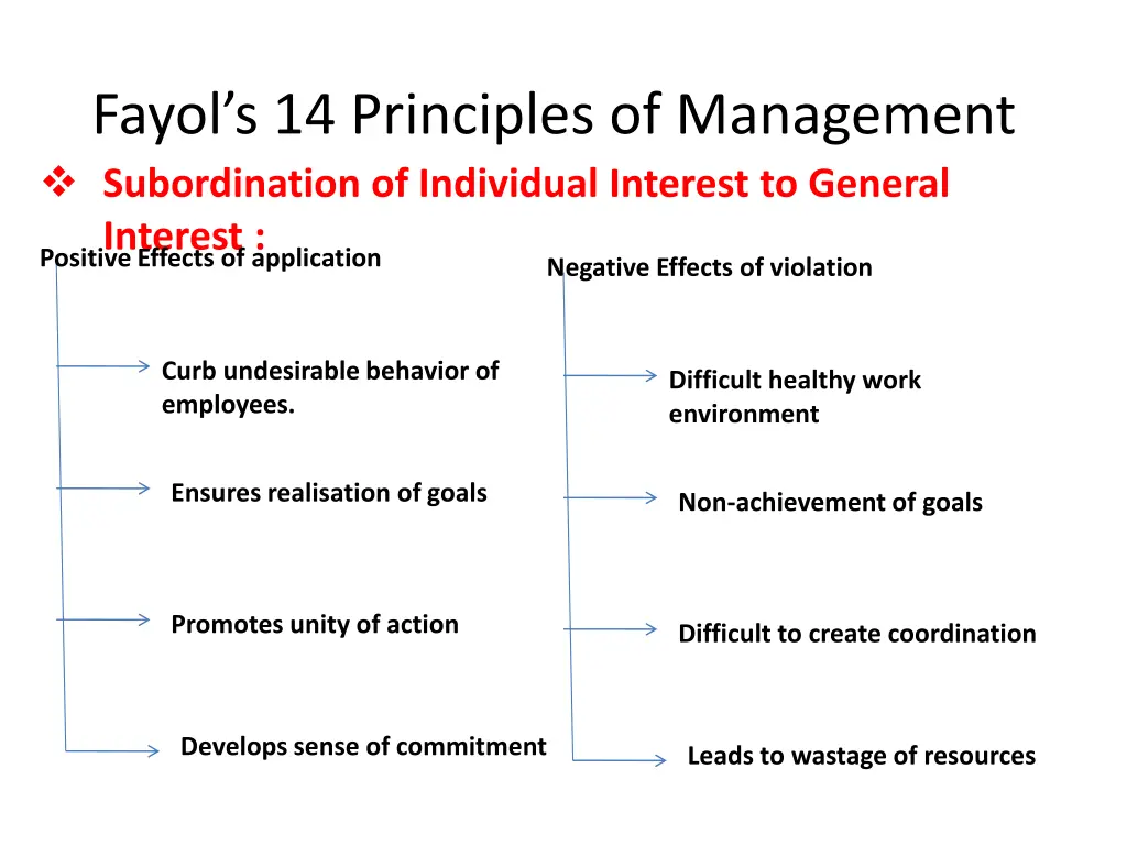 fayol s 14 principles of management subordination