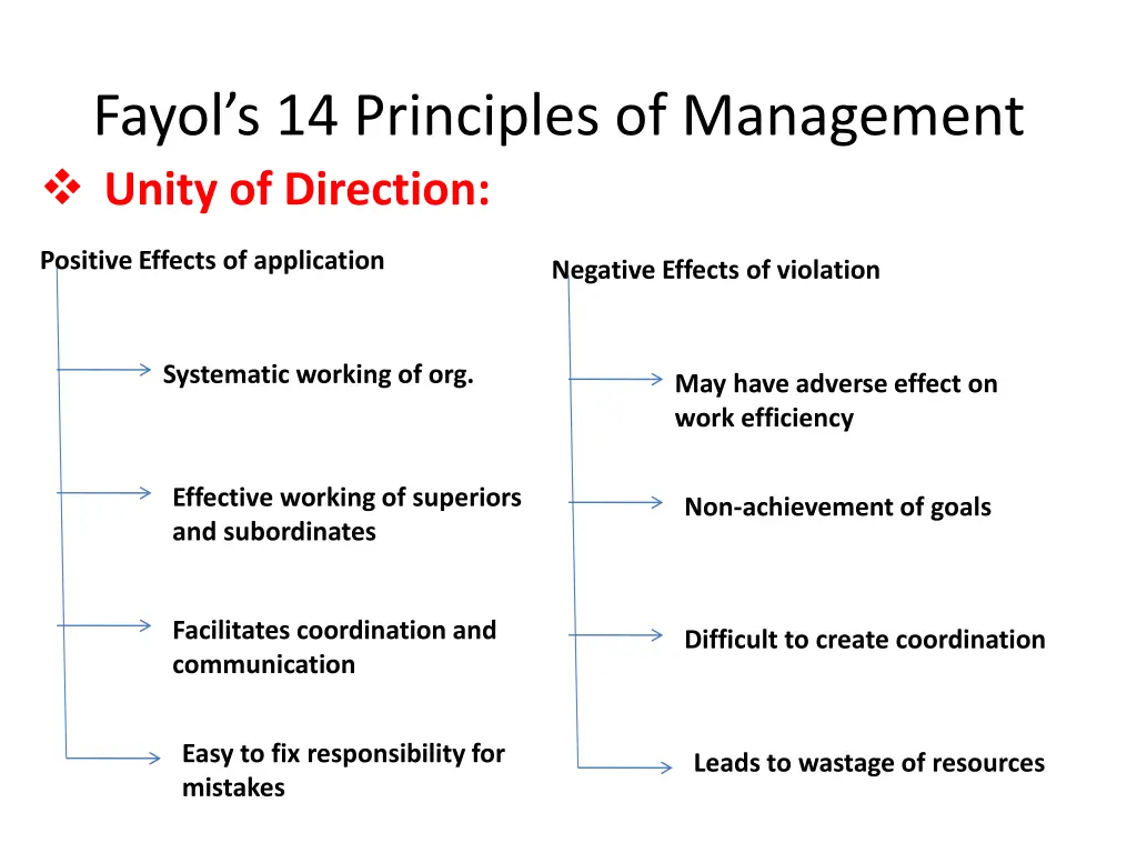 fayol s 14 principles of management unity 1