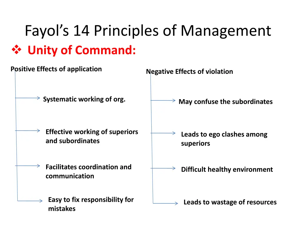fayol s 14 principles of management unity