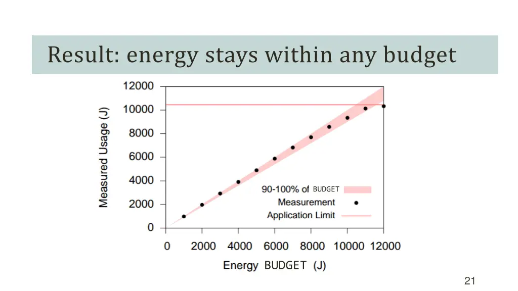 result energy stays within any budget