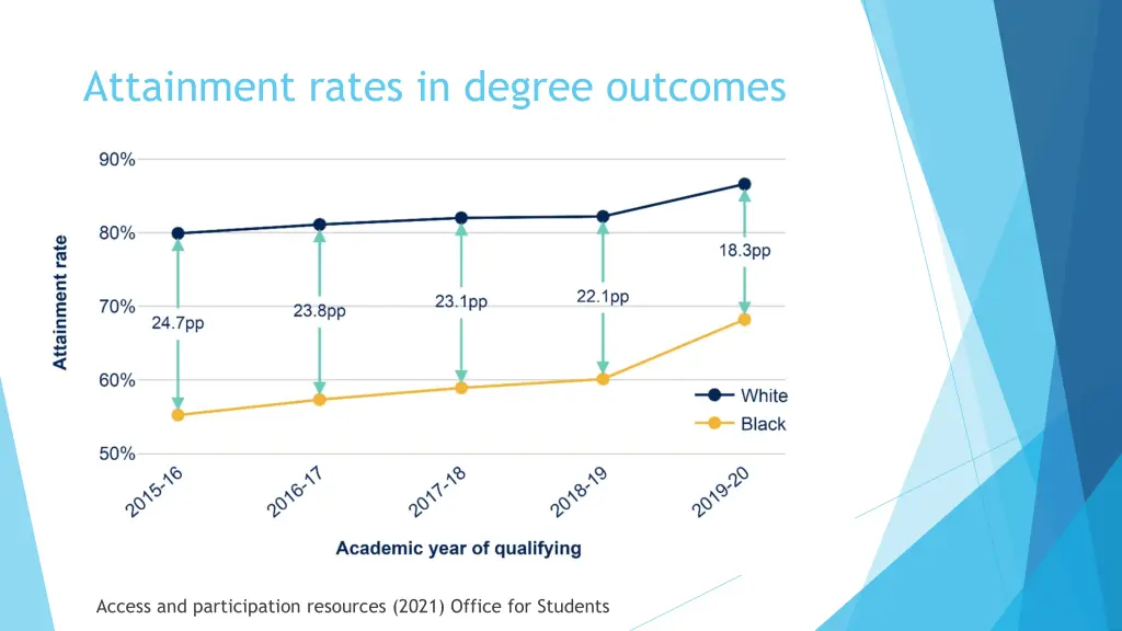 attainment rates in degree outcomes