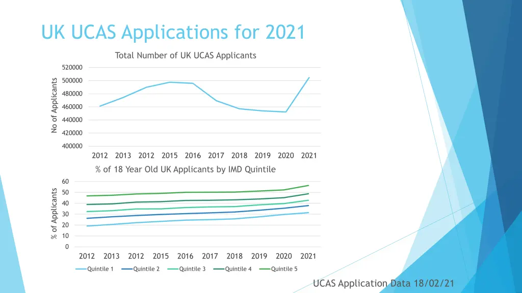 uk ucas applications for 2021
