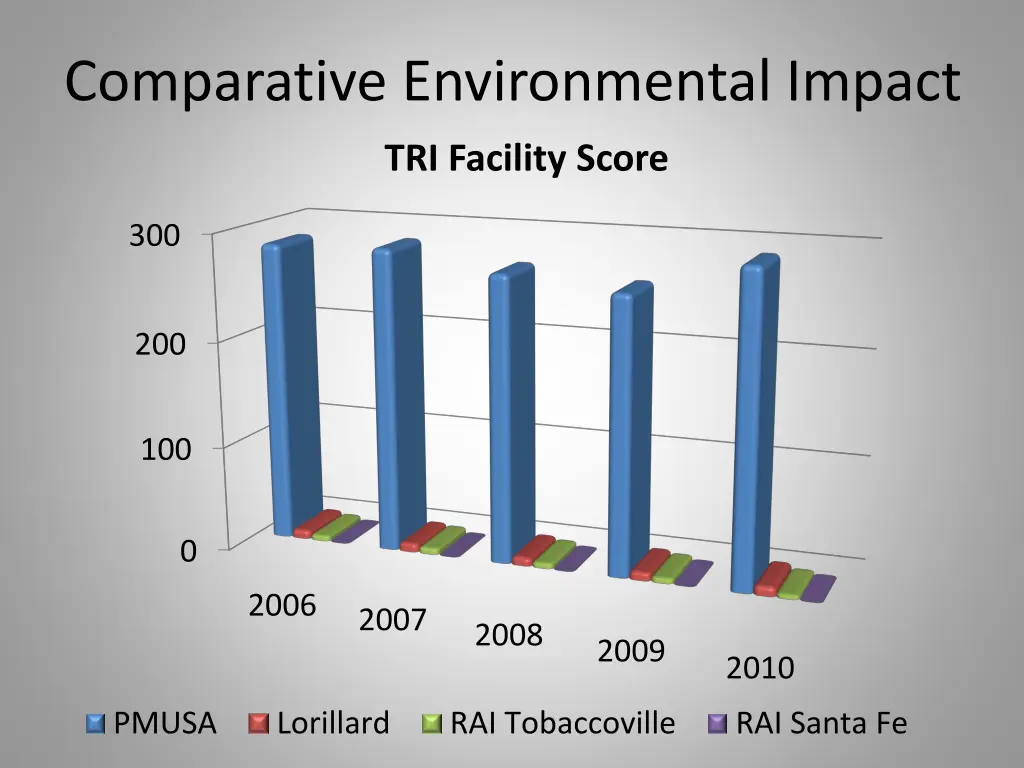comparative environmental impact