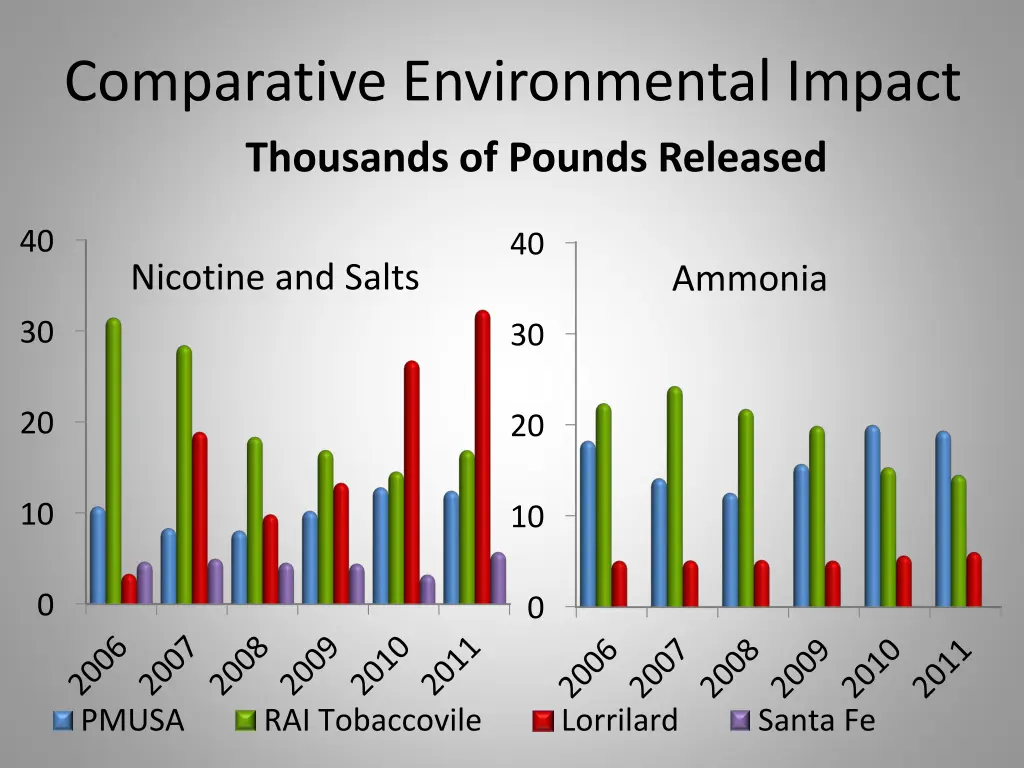 comparative environmental impact thousands