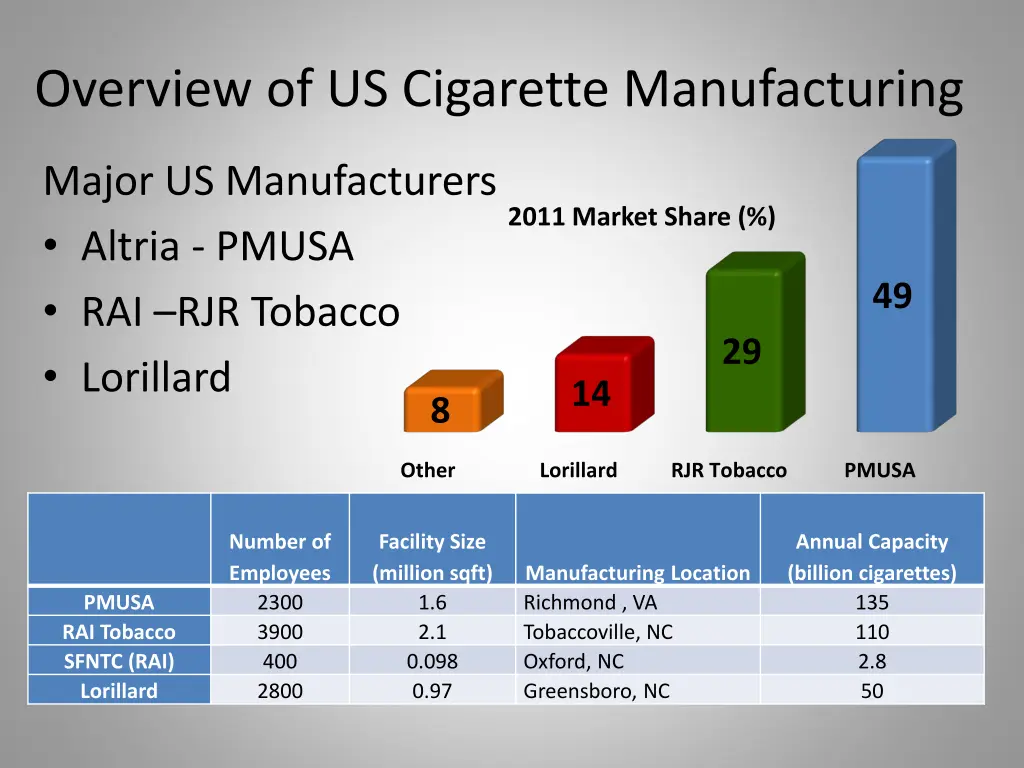 overview of us cigarette manufacturing