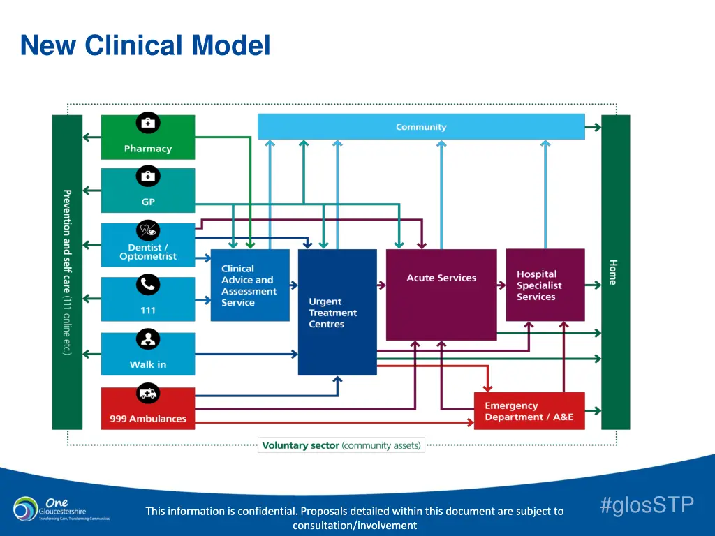 new clinical model