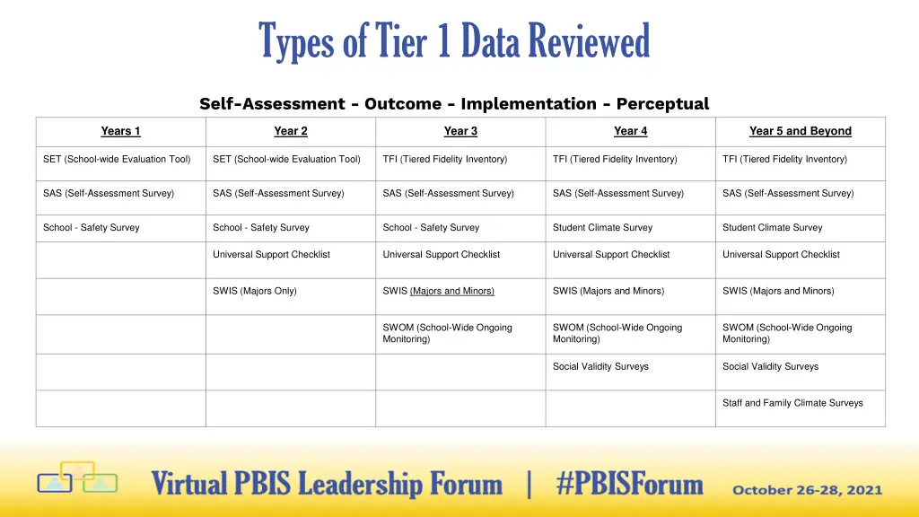 types of tier 1 data reviewed