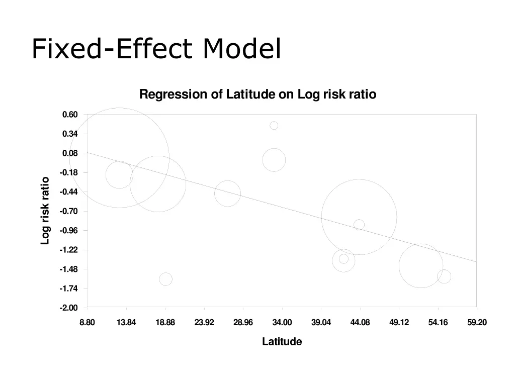 fixed effect model