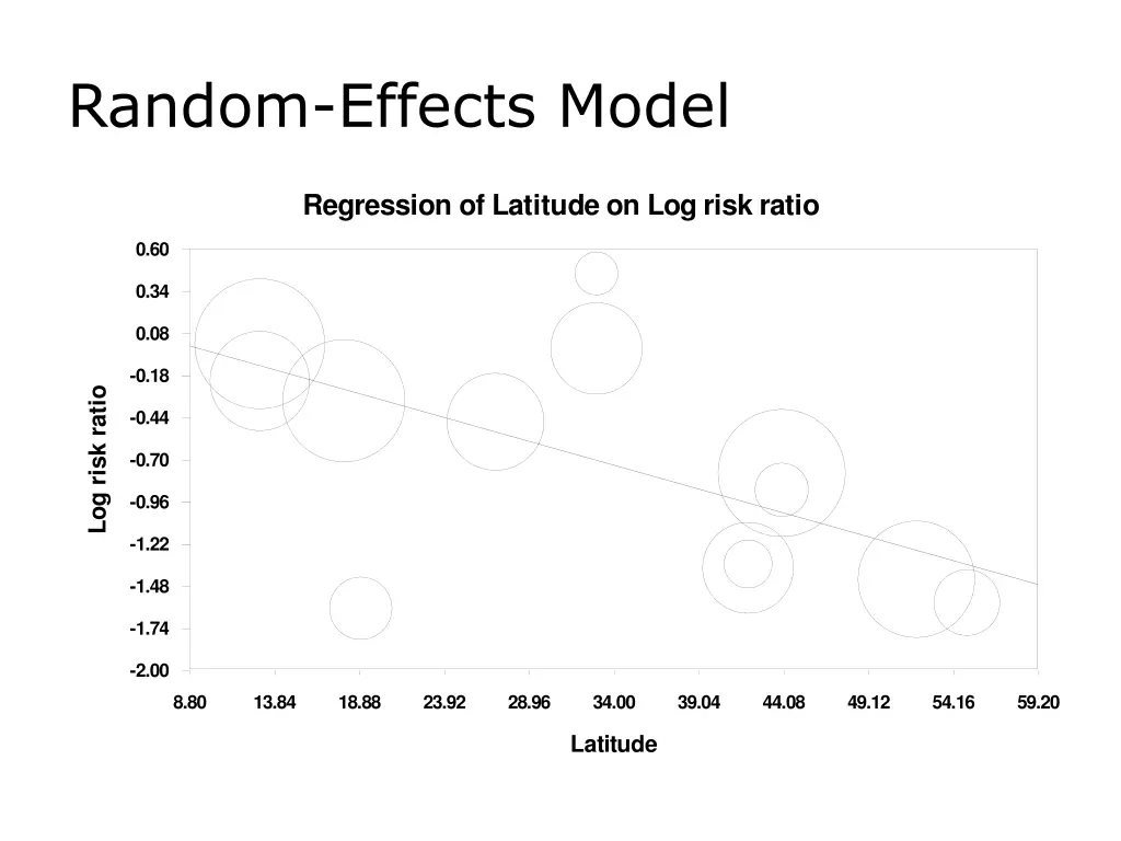 random effects model